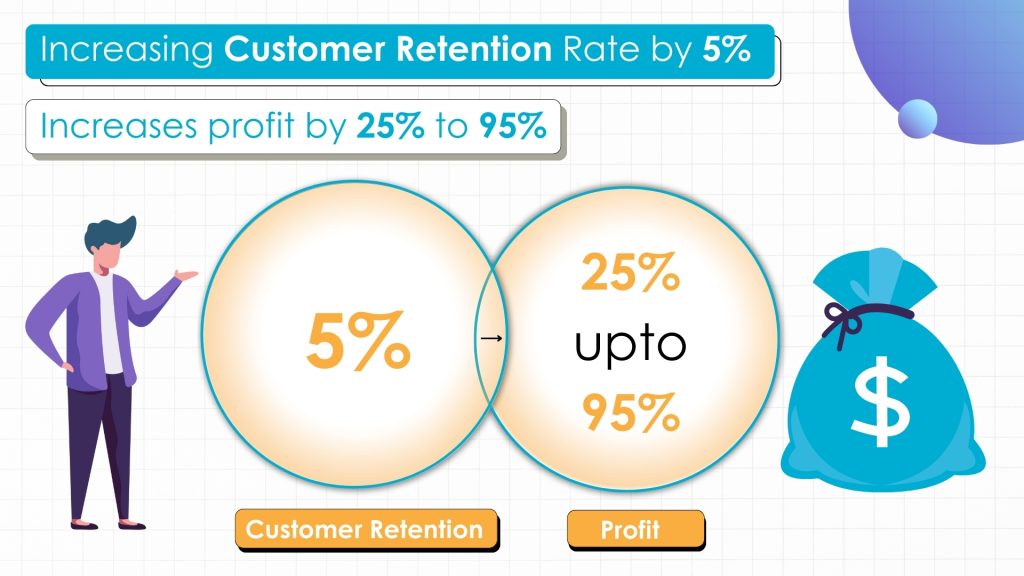 Increse in customer rentention rate by 5%