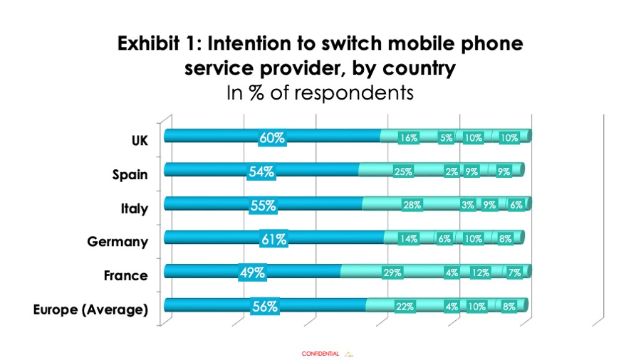 Intention to switch mobile phone service providers by country