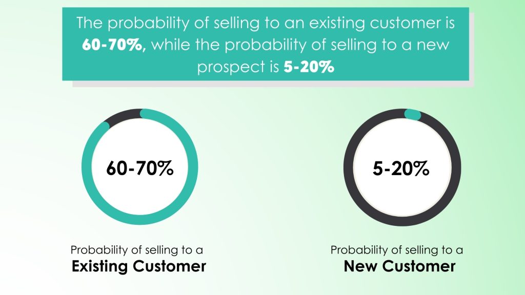 Probability of selling Existing and new Customrs