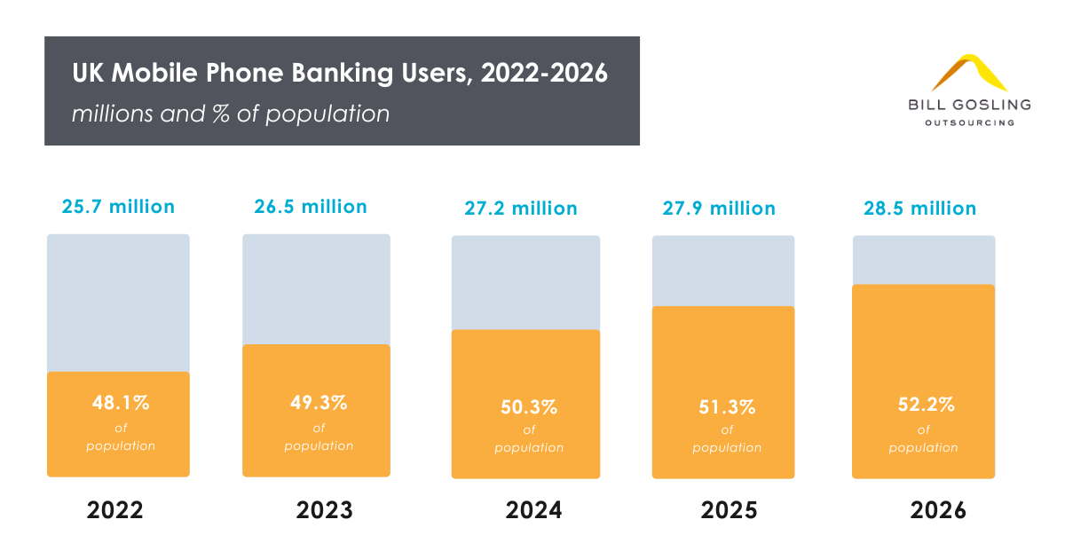 UK Mobile phone banking users