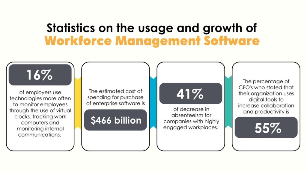 Statisticks on usage and growth of workforce management software