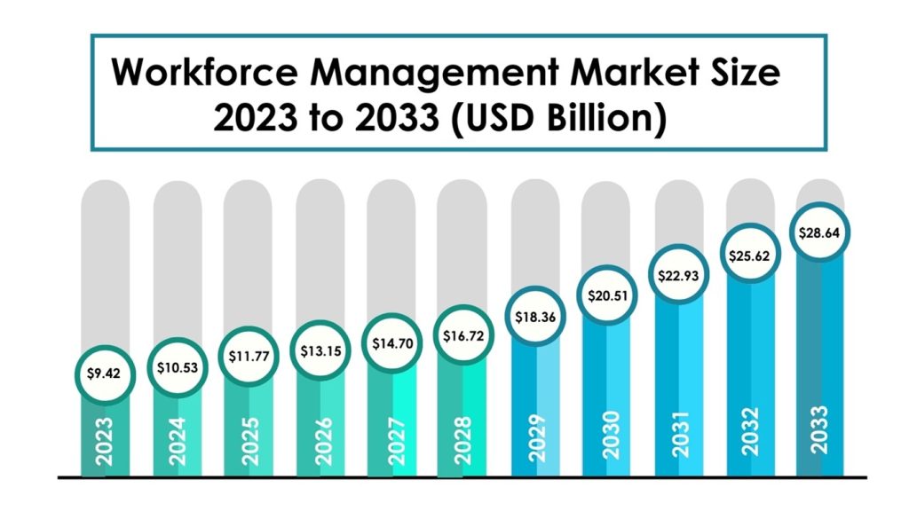 Workforce management software market size 2023 to 2033