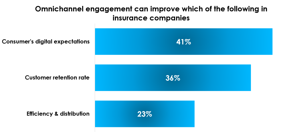 Omnichannel Engagement