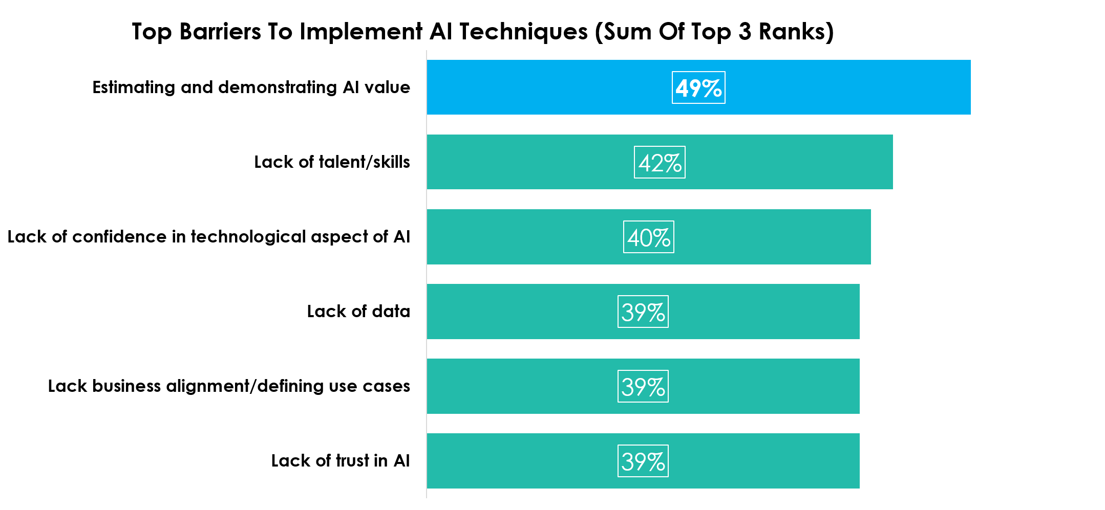 Top Barriers to Implement AI Techiniques