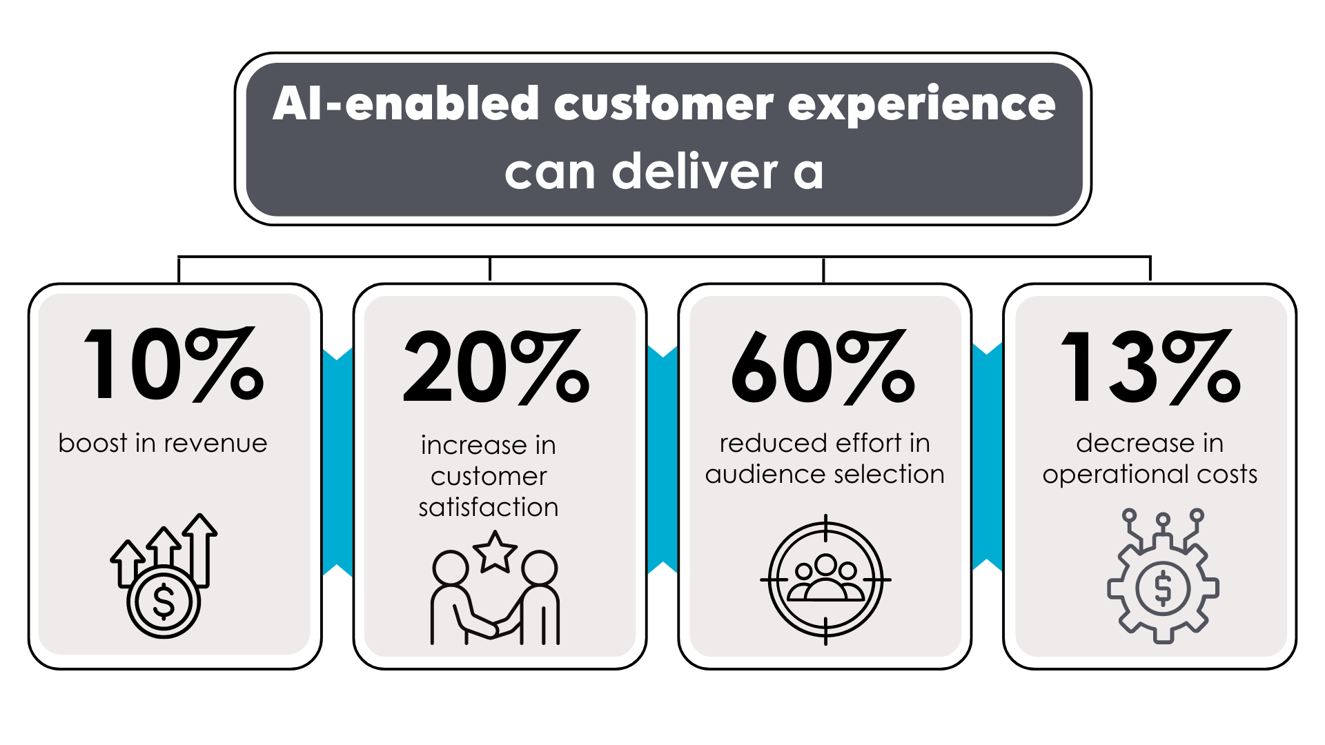 AI Enabled Customer Experience (CX)