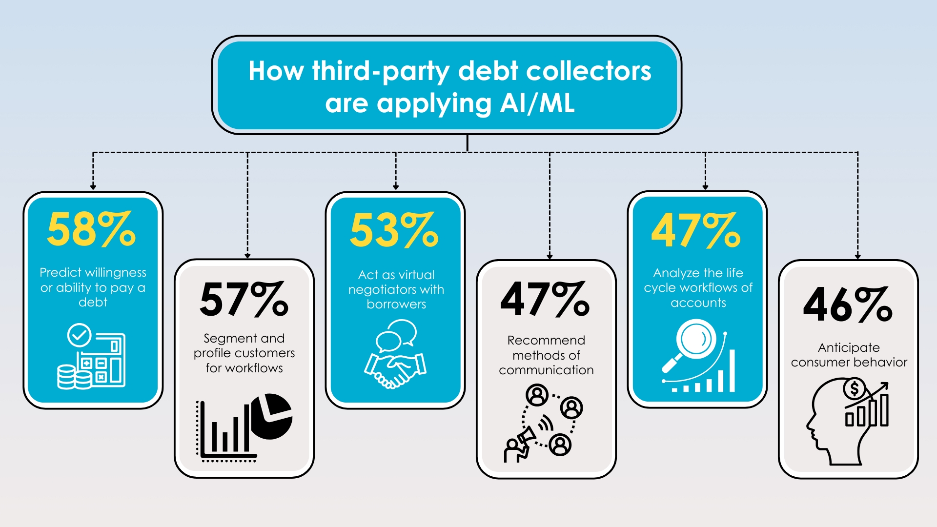 THow Third pary debit collectors are applying AI and ML