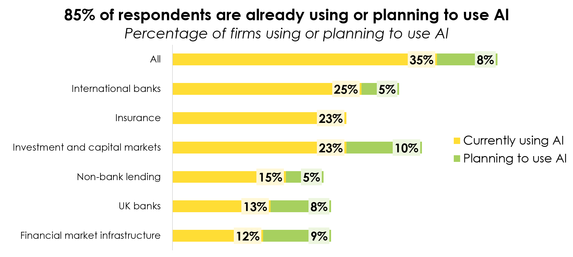 Percentage of Firms Using or Planning to Use AI