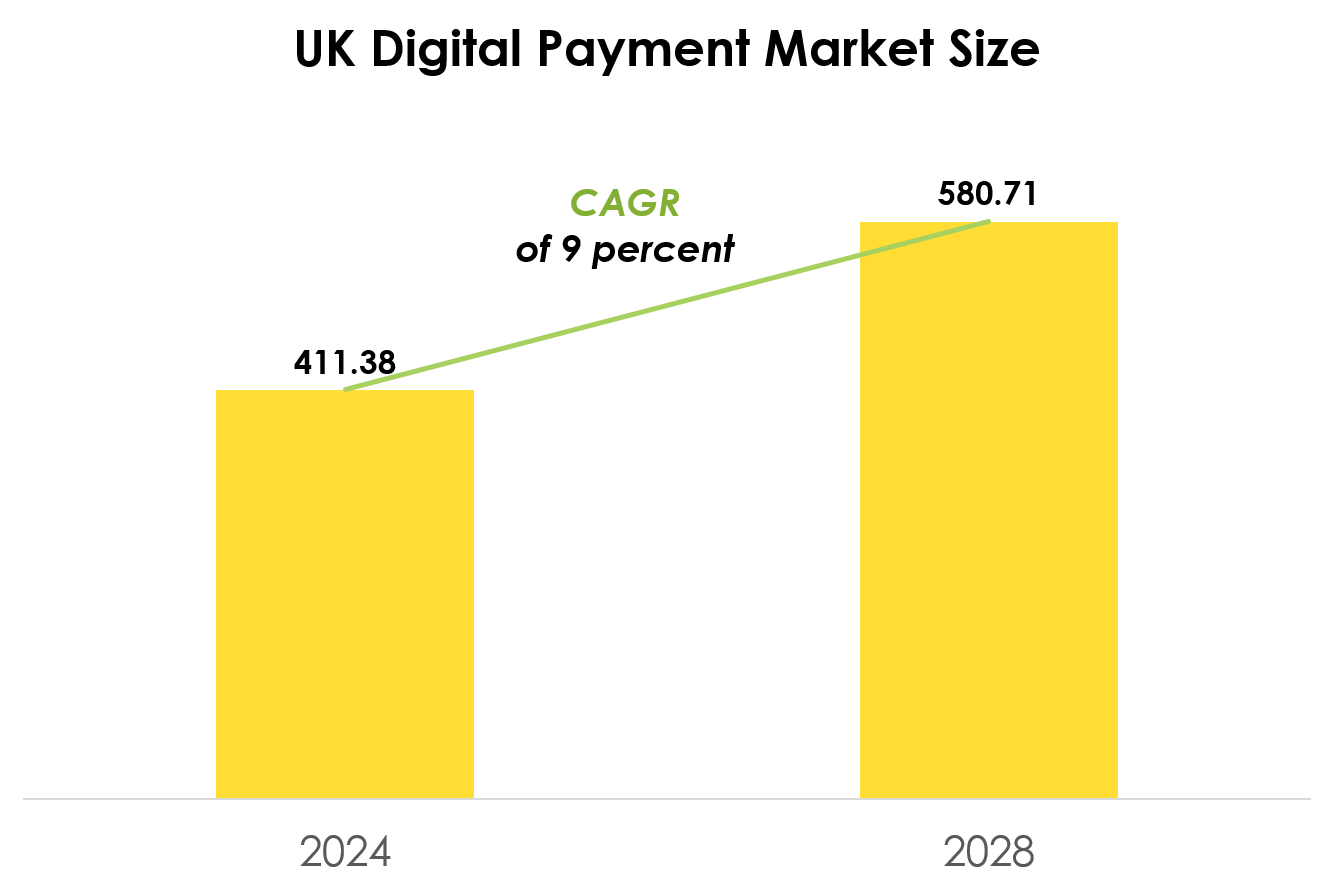 UK Digital Payment Market Size