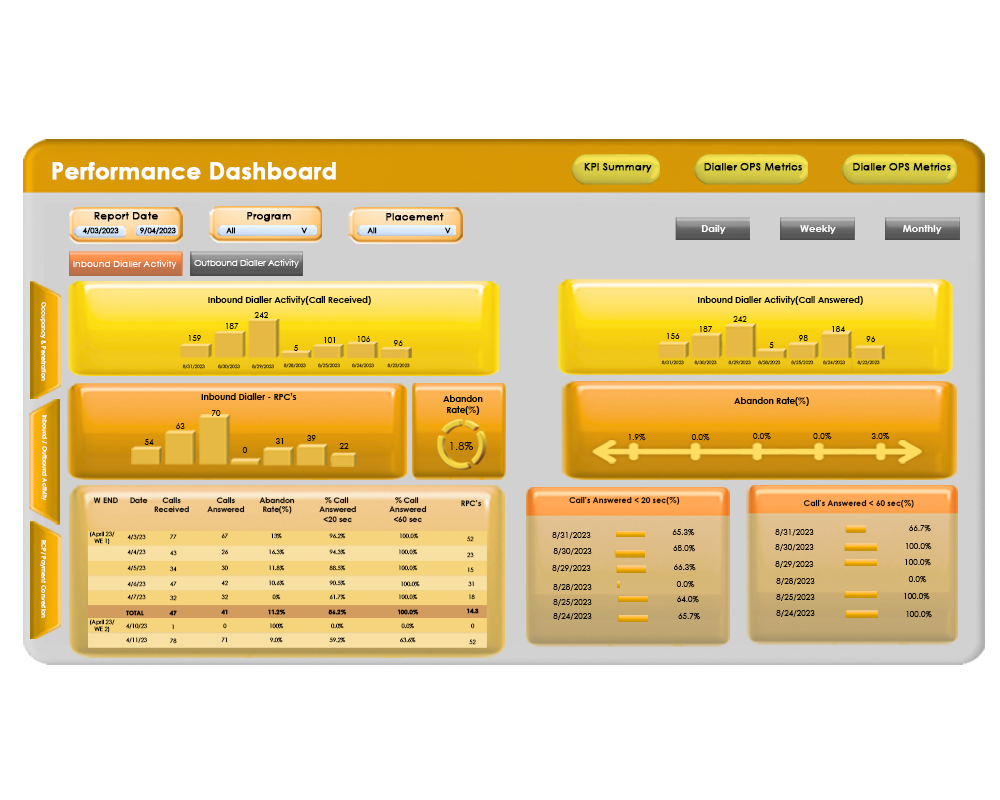 Performance Dashbords